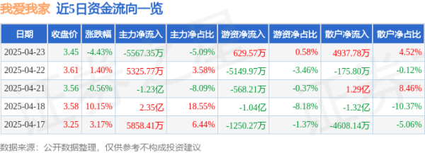 股票线上配资 异动快报：我爱我家（000560）4月24日13点10分触及涨停板