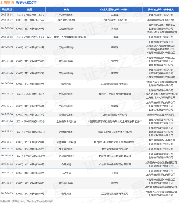配资网络炒股配资 上海贵酒作为被告/被上诉人的1起涉及买卖合同纠纷的诉讼将于2025年5月13日开庭