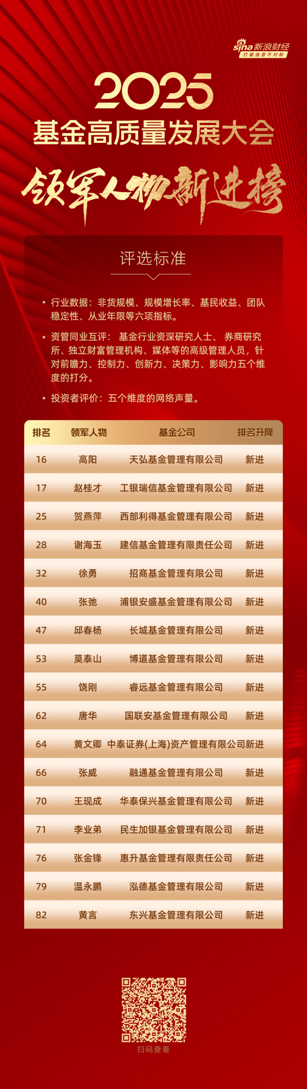 正规在线配资知识门户 2025公募基金领军人物“新进荣誉榜”：天弘高阳、 工银瑞信赵桂才、西部利得贺燕萍等17位掌门人新进荣誉榜