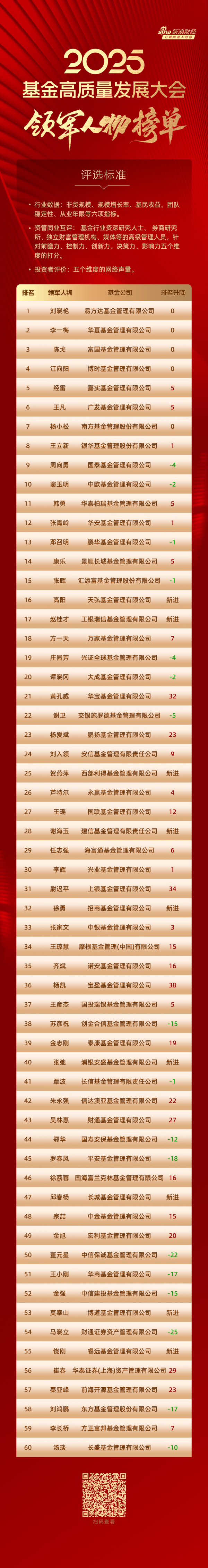配资知识推荐网 2025公募基金领军人物：易方达刘晓艳、华夏李一梅、富国陈戈居前三，博时江向阳、嘉实经雷等上榜(全名单)